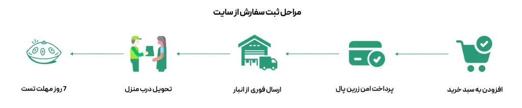 مراحل سفارش هنگ دارم