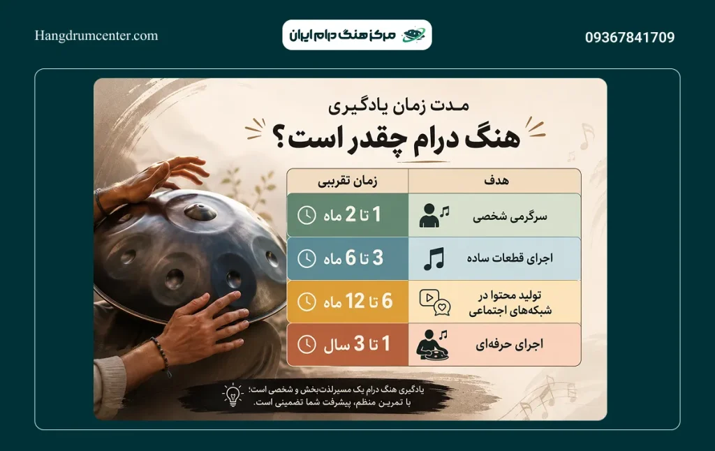 جدول مدت زمان یادگیری هنگ درام